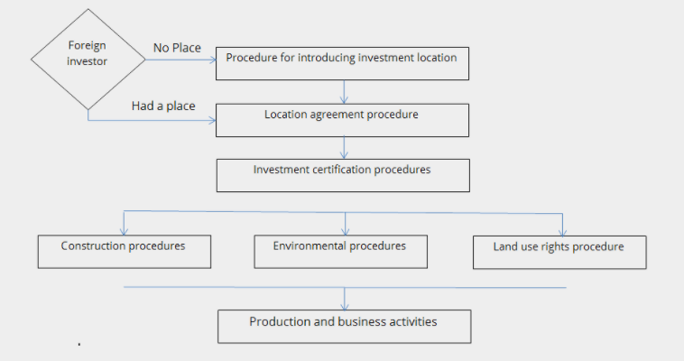 Investment procedures in industrial zones 